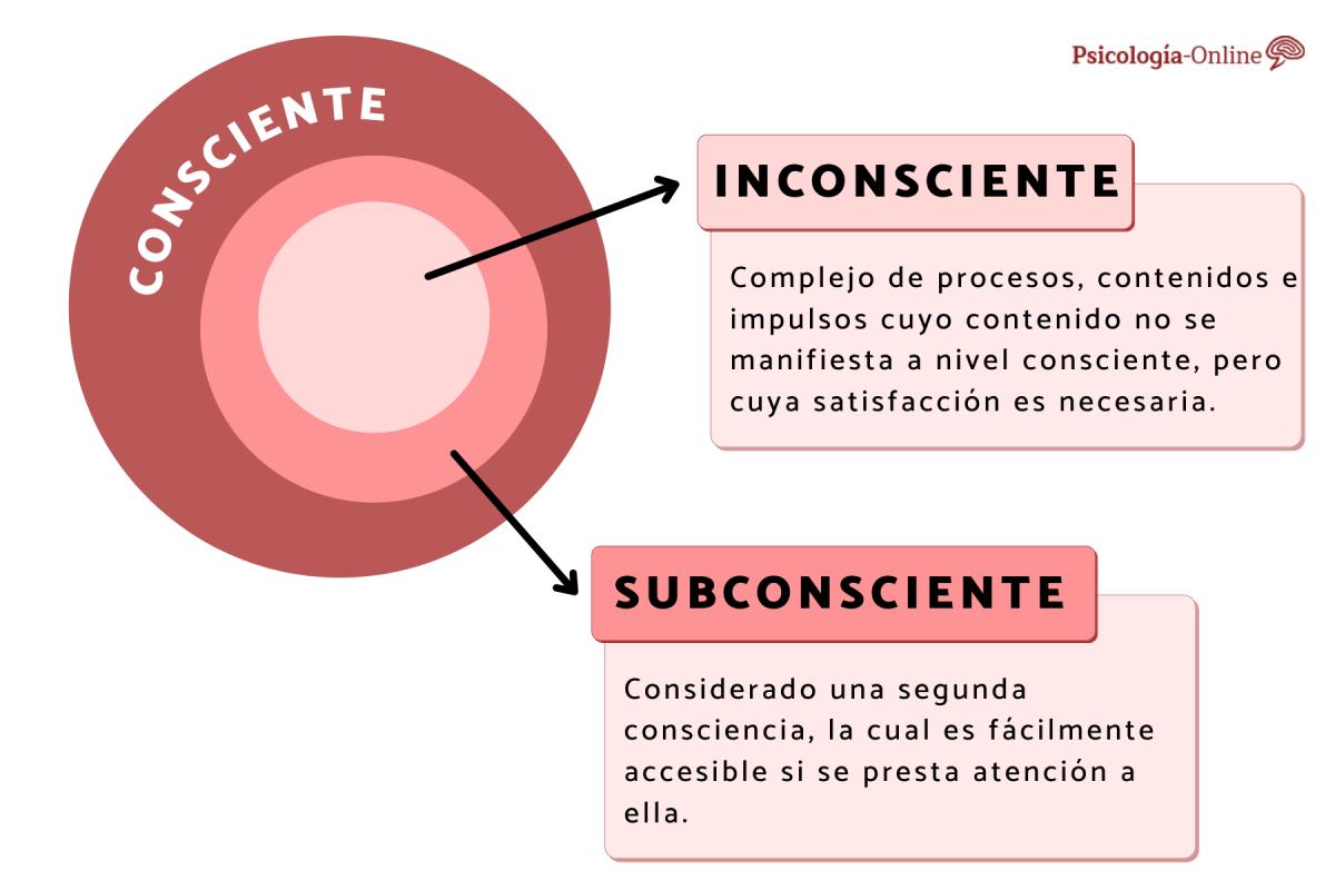 Diferencia entre el inconsciente y el subconsciente