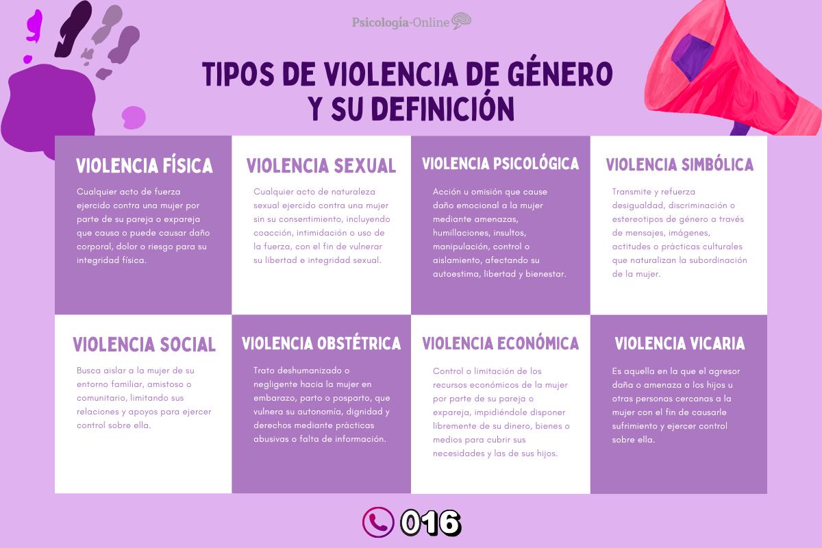 Tipos de violencia de género, definición y sus características