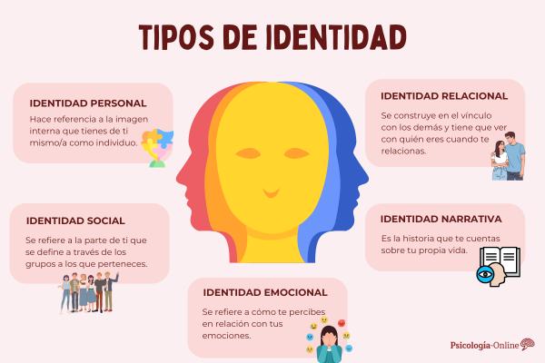 Tipos de identidad