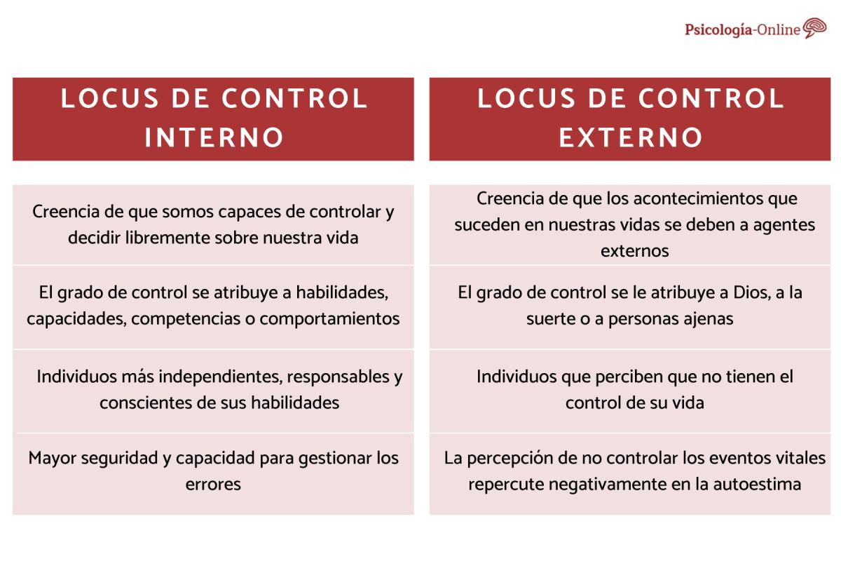 Qué es el locus de control interno y externo y ejemplos