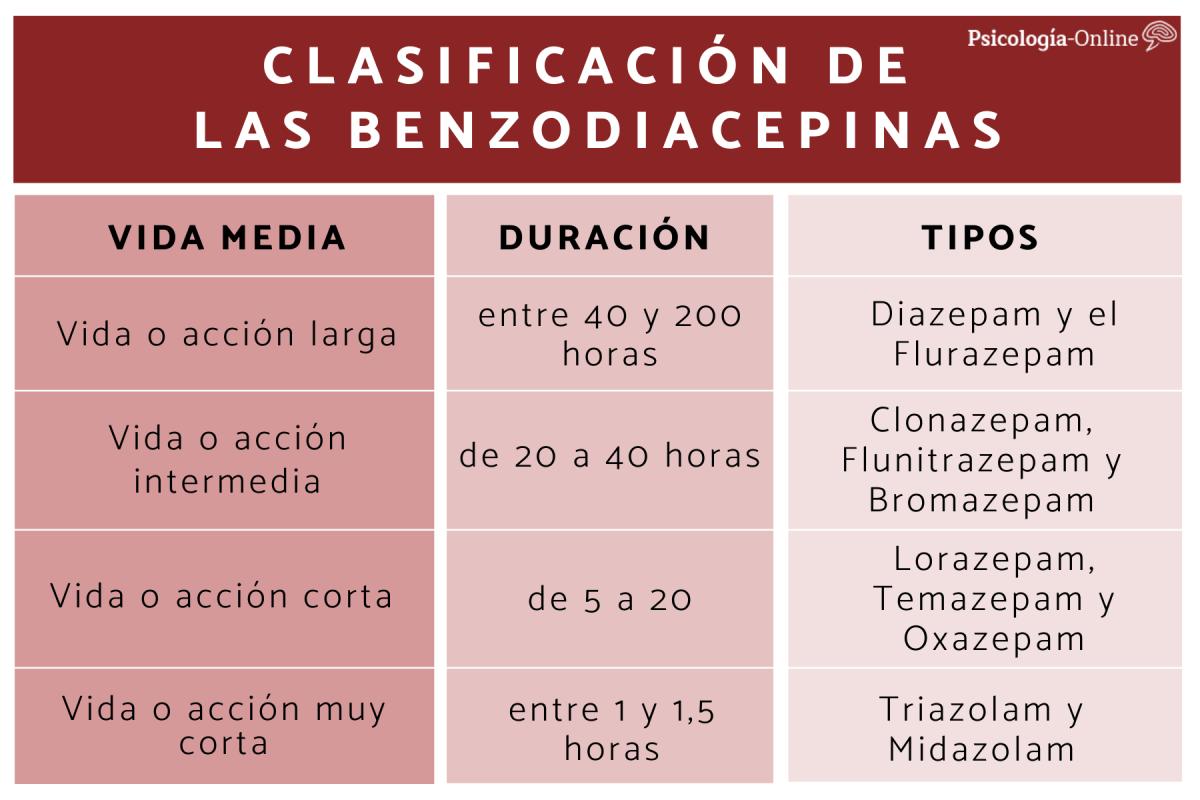 Tipos de benzodiacepinas: listado y efectos