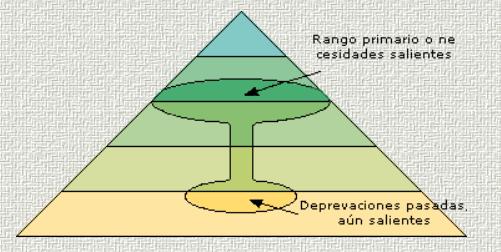 Teorías de Personalidad en Psicología: Abraham Maslow - Auto- actualización 