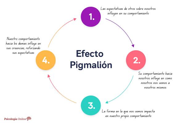 ¿Los pensamientos negativos se hacen realidad? - Efecto Pigmalión o la profecía autocumplida, el impacto de los pensamientos negativos