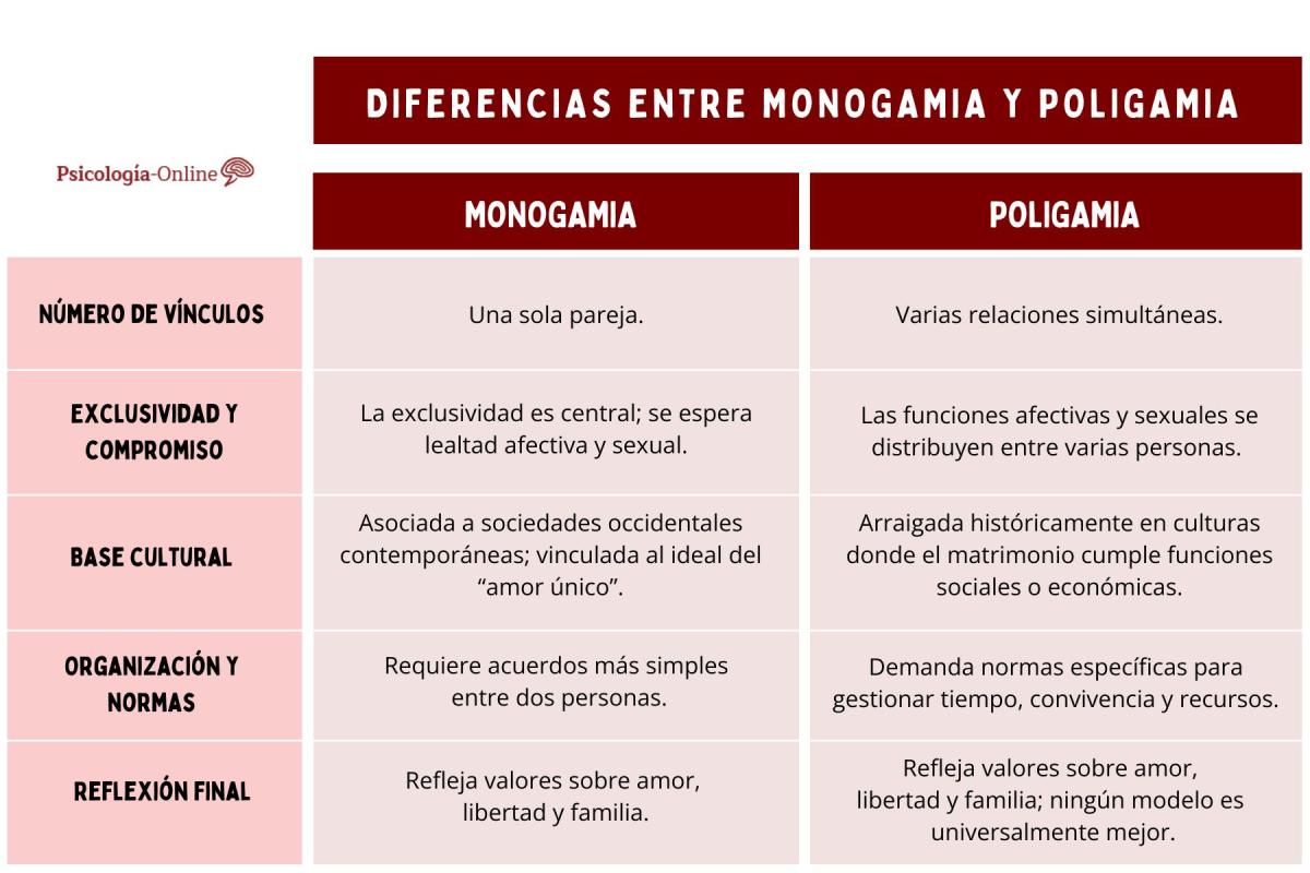 Monogamia y poligamia: significado, diferencias y debate actual