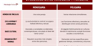 Monogamia y poligamia: significado, diferencias y debate actual