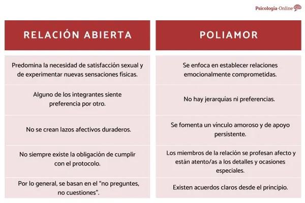 Monogamia y poligamia: significado, diferencias y debate actual - Relaciones abiertas, poliamor y otros modelos  