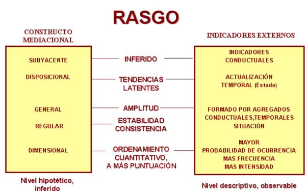 Definición de rasgo - Modelos estructurales