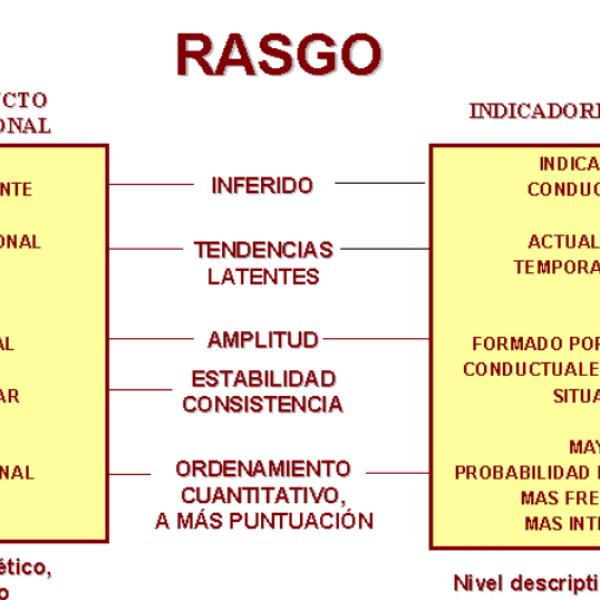 Definición de rasgo - Modelos estructurales