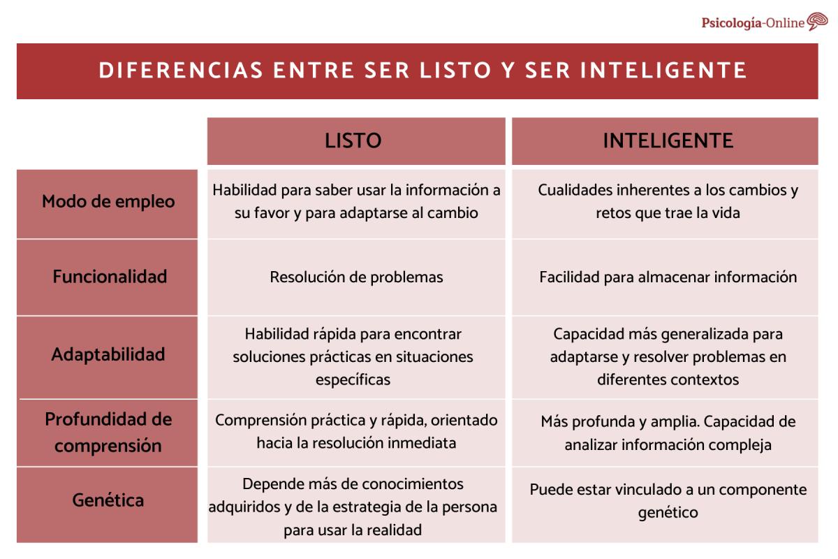 Qué diferencia hay entre ser listo e inteligente