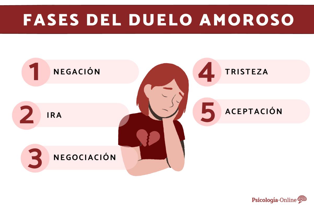 Las fases del duelo amoroso y su significado