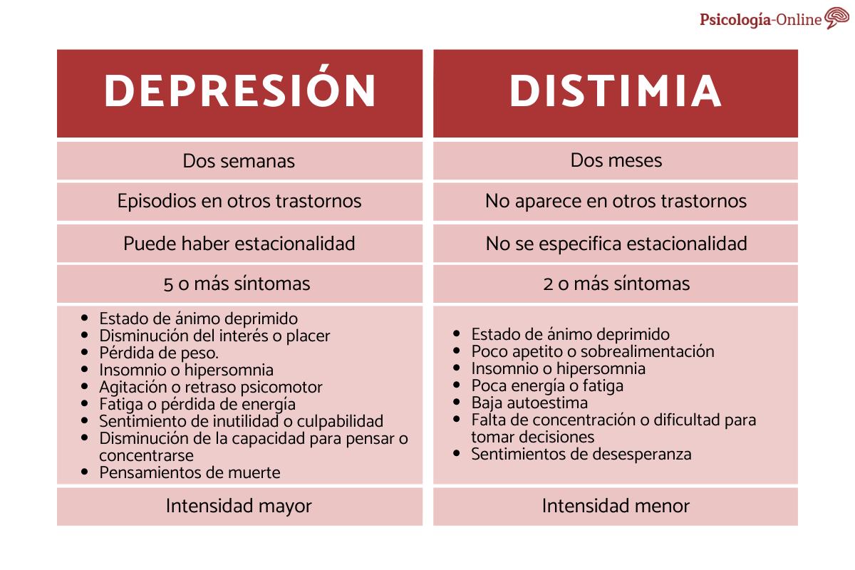 Diferencia entre distimia y depresión