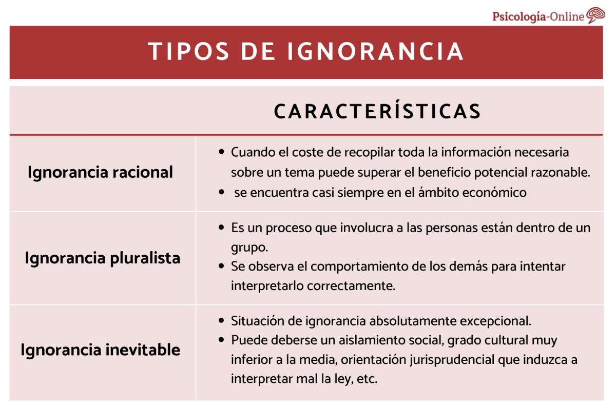 Tipos de ignorancia y sus características