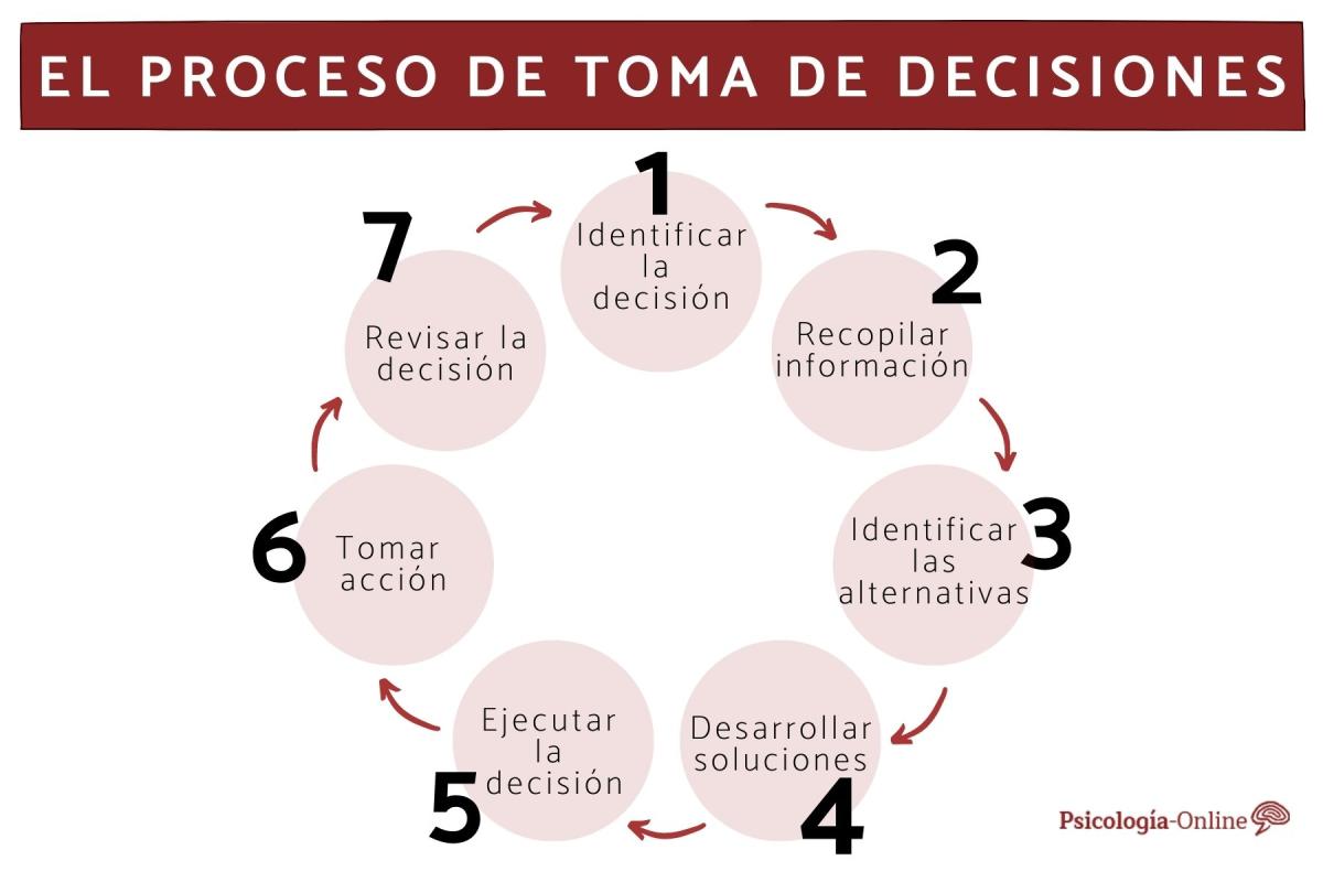 Los 7 pasos del proceso de toma de decisiones