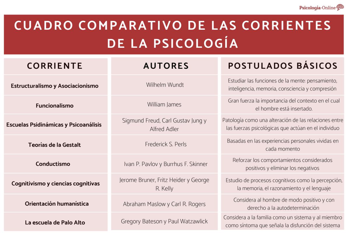 Las corrientes de la psicología y sus características