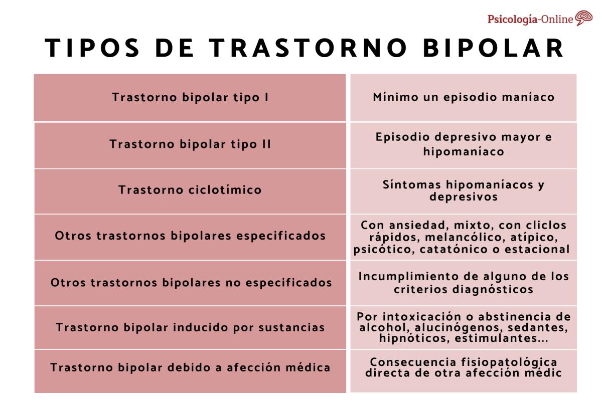 Tipos de bipolaridad: síntomas, causas y duración