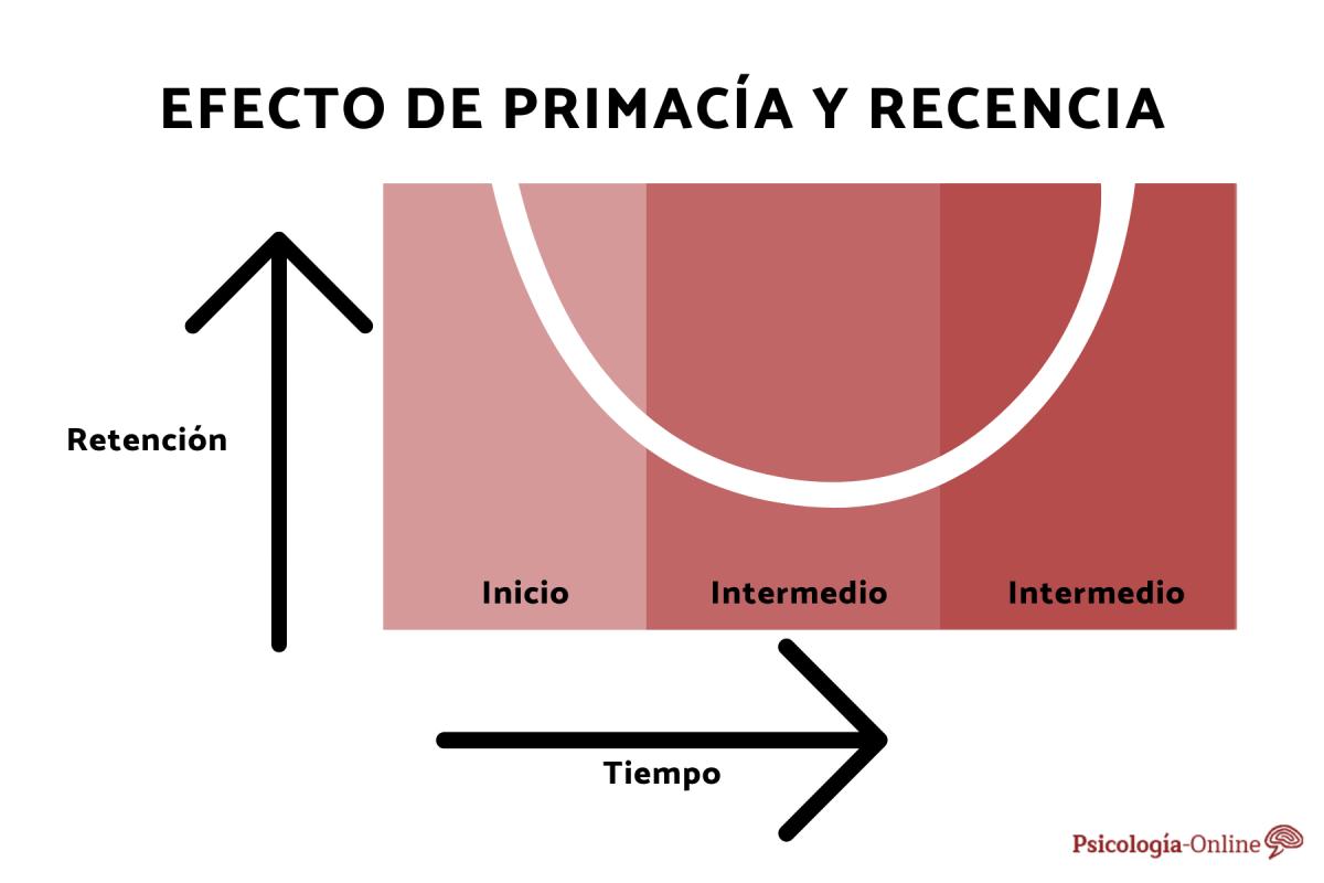Qué es el efecto de recencia en psicología
