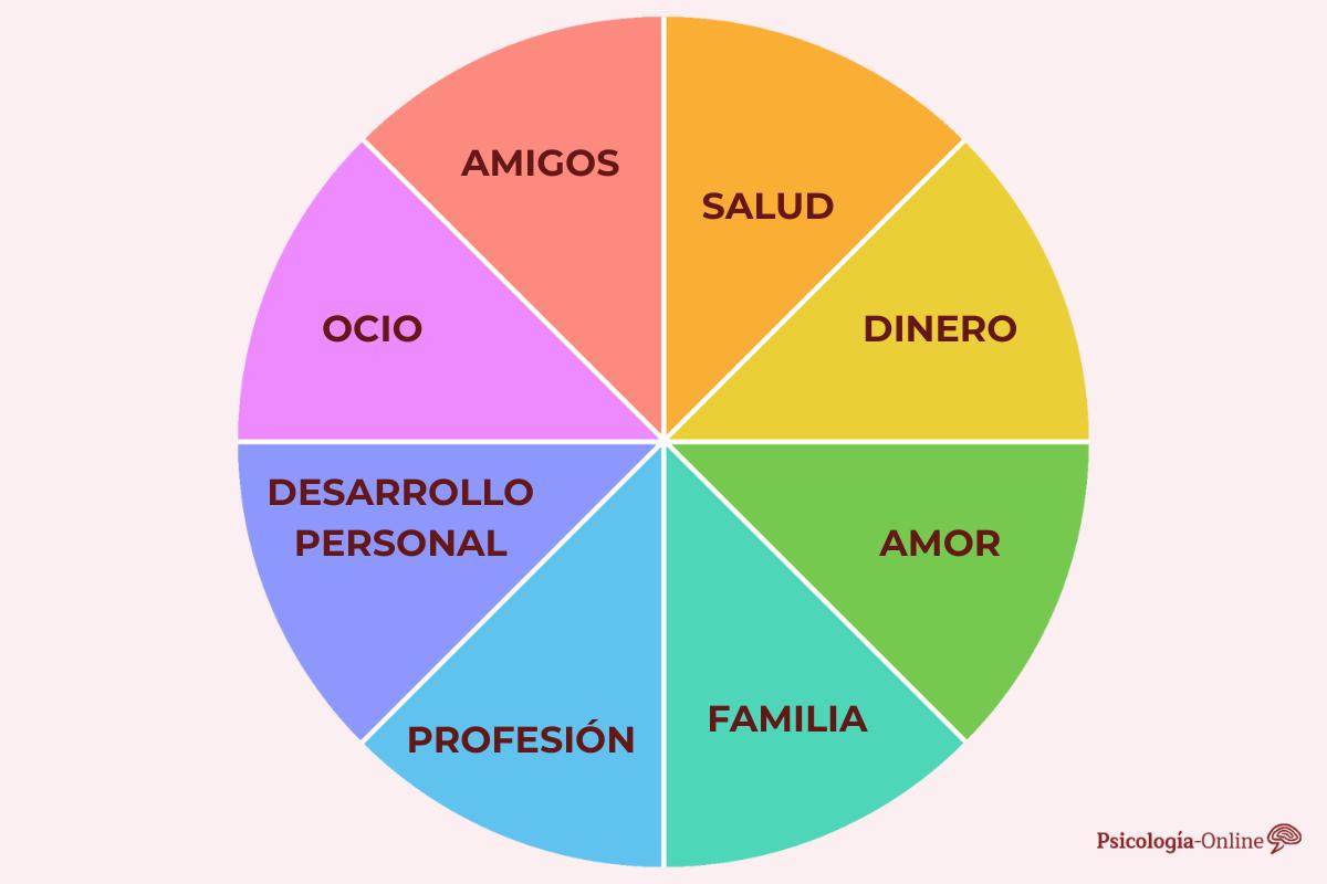 La rueda de la vida: qué es y para qué sirve
