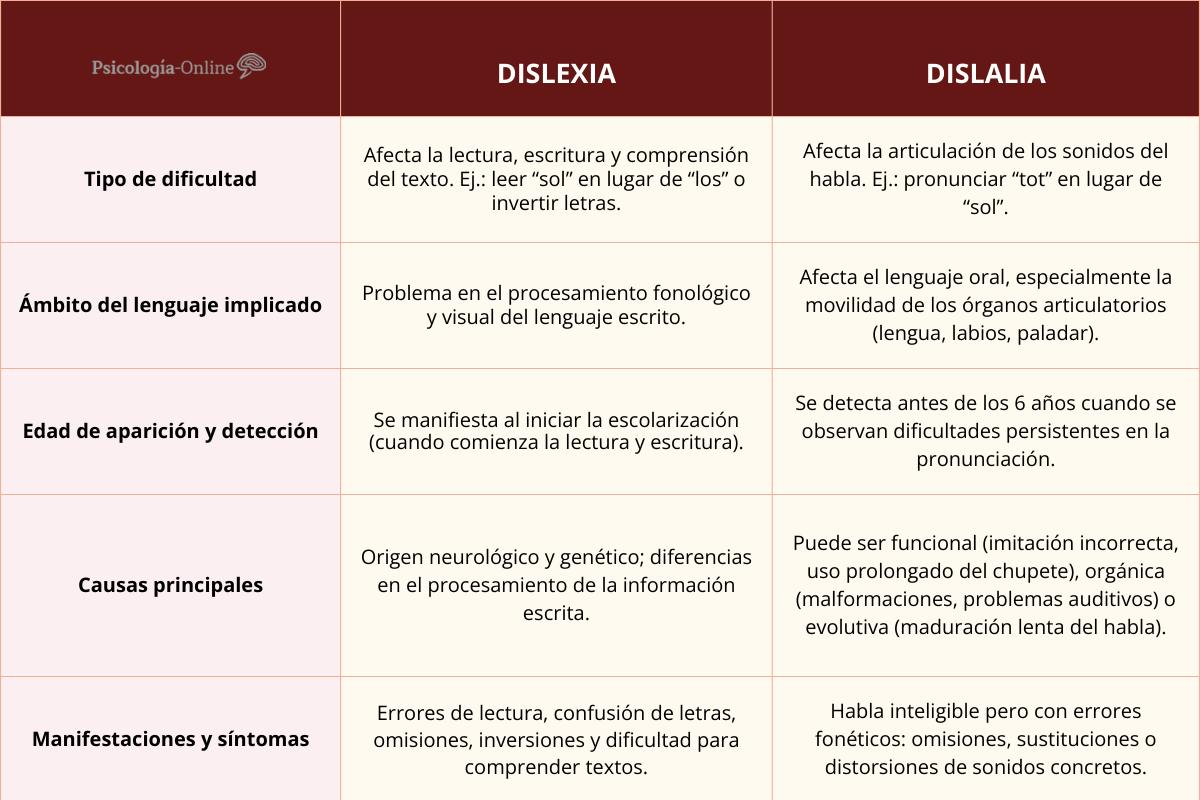 Diferencias entre dislexia y dislalia: síntomas, causas y tratamiento