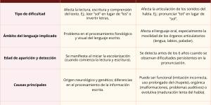 Diferencias entre dislexia y dislalia: síntomas, causas y tratamiento