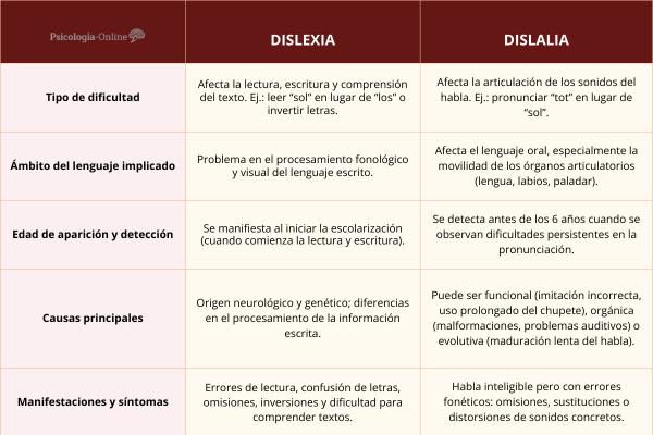 Diferencias entre dislexia y dislalia: síntomas, causas y tratamiento