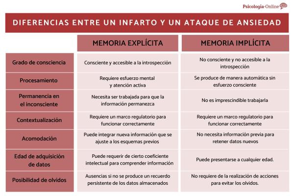 Diferencia entre memoria implícita y explícita