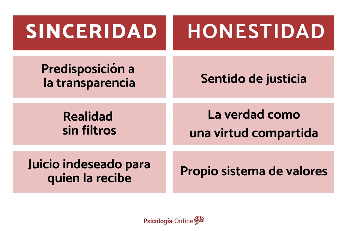 Diferencia entre sinceridad y honestidad