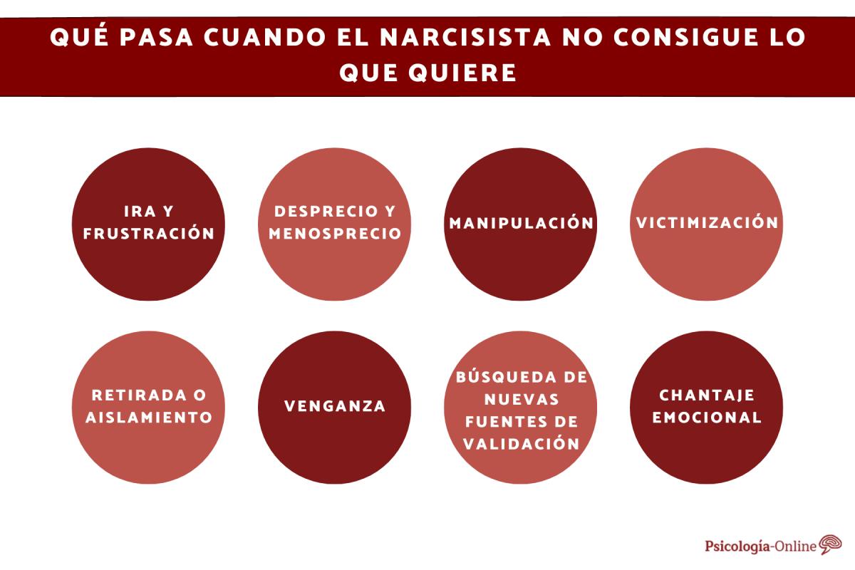 Qué pasa cuando un narcisista no consigue lo que quiere