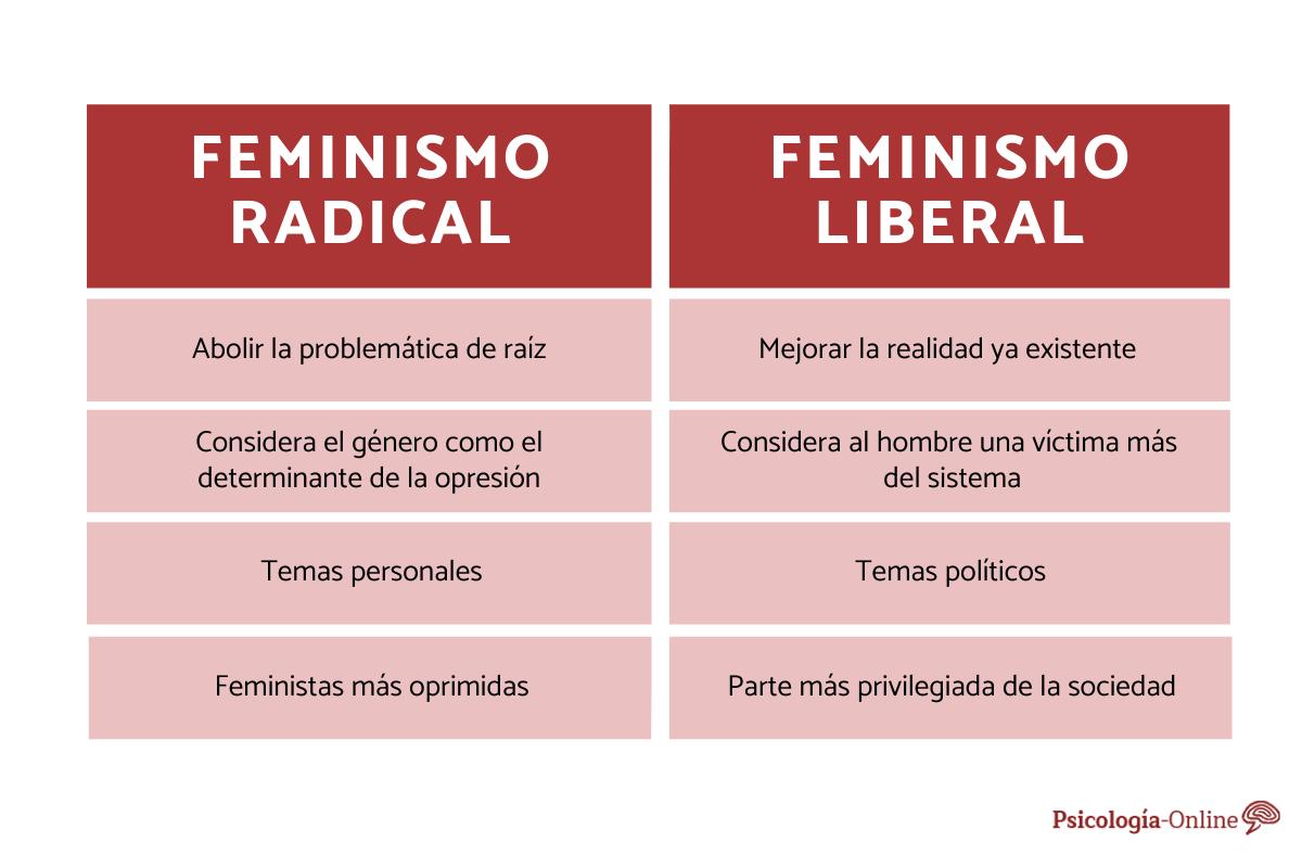 Diferencias entre feminismo radical y liberal