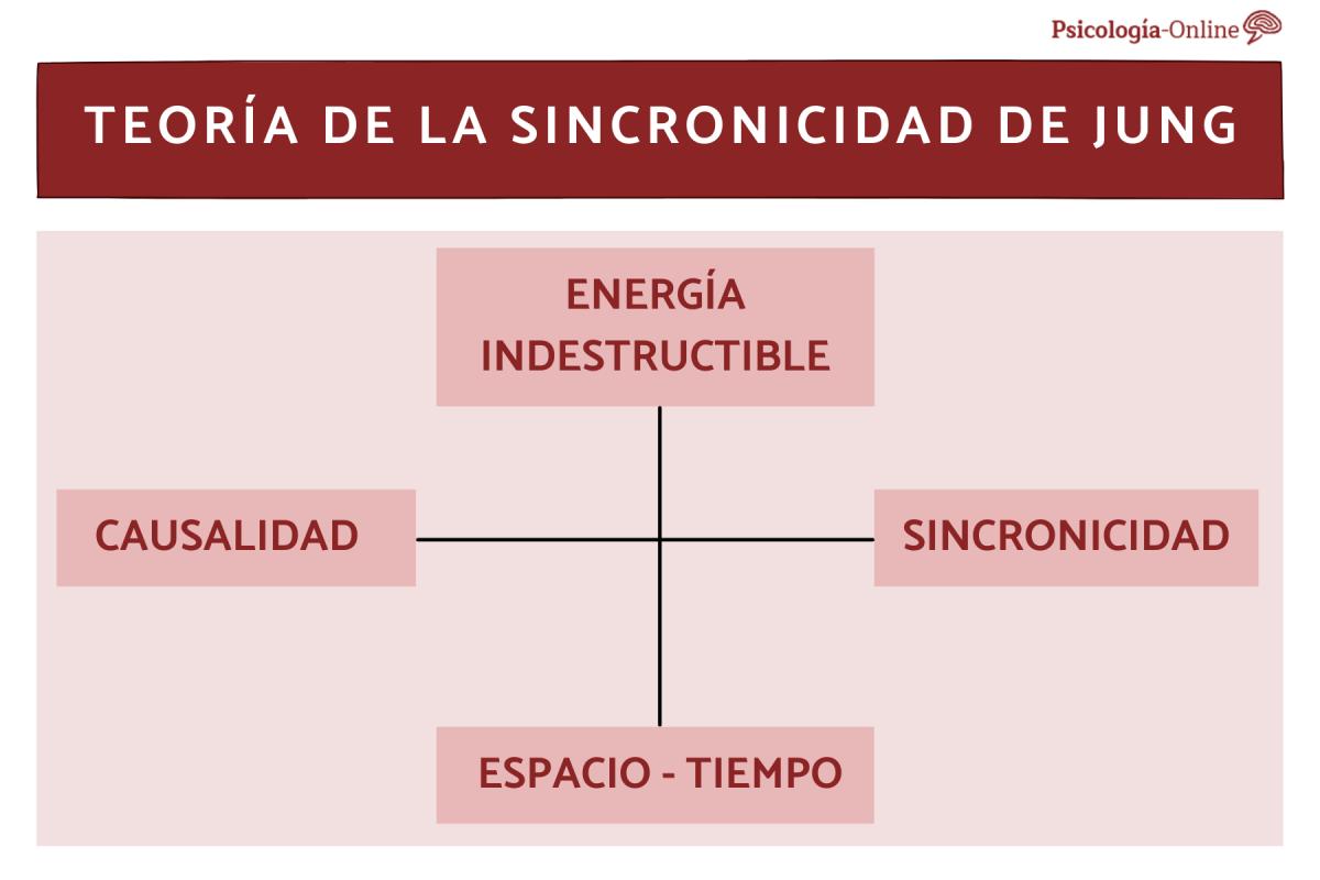Teoría de la sincronicidad de Carl Gustav Jung