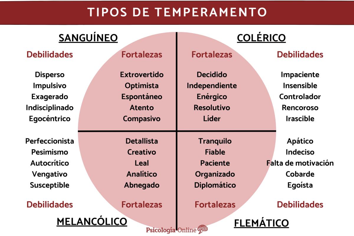 Test de temperamento