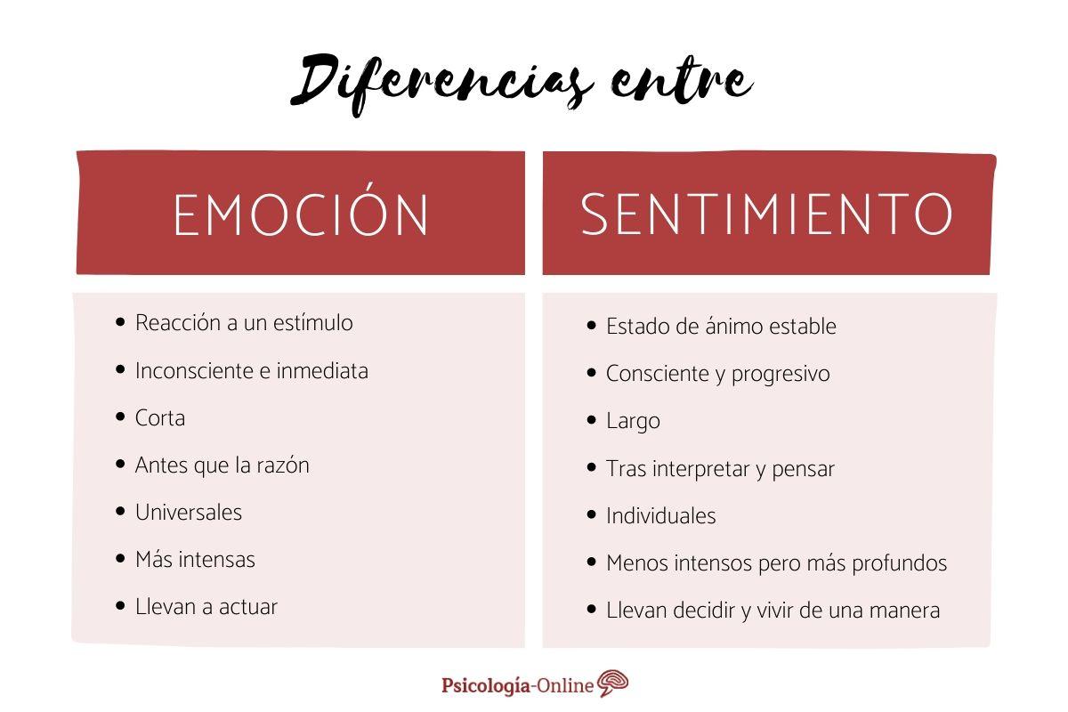 Diferencia entre emoción y sentimiento en psicología