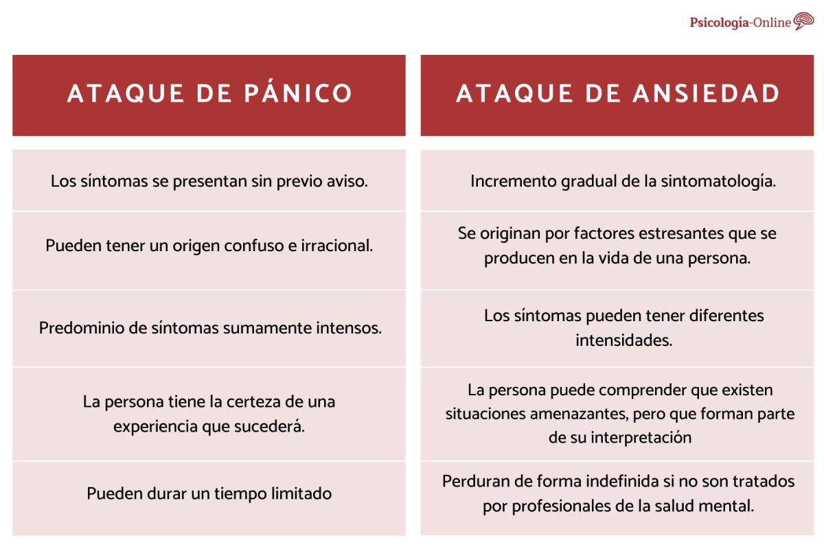 Diferencias entre ataques de pánico y de ansiedad