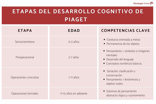 La TEOR A Del DESARROLLO COGNITIVO De PIAGET Las 4 Etapas La TEOR A Del DESARROLLO COGNITIVO De PIAGET Las 4 Etapas