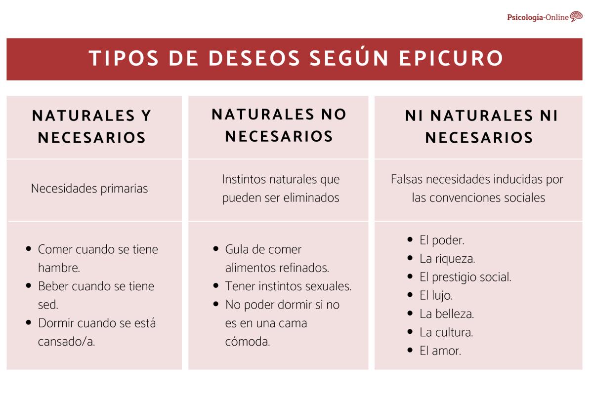 Tipos de deseos humanos según Epicuro