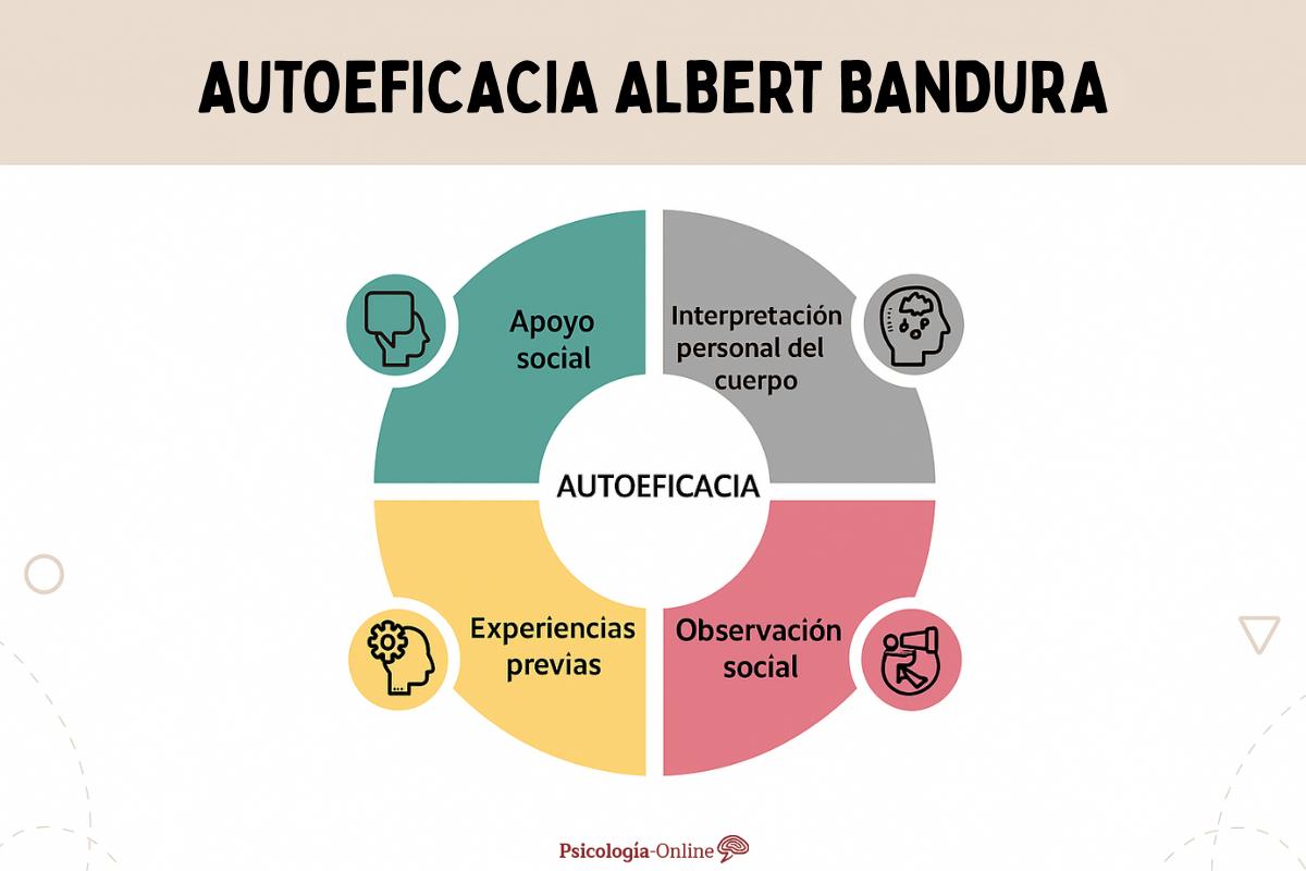 Autoeficacia según Bandura: qué es, cómo influye en tu vida y ejemplos