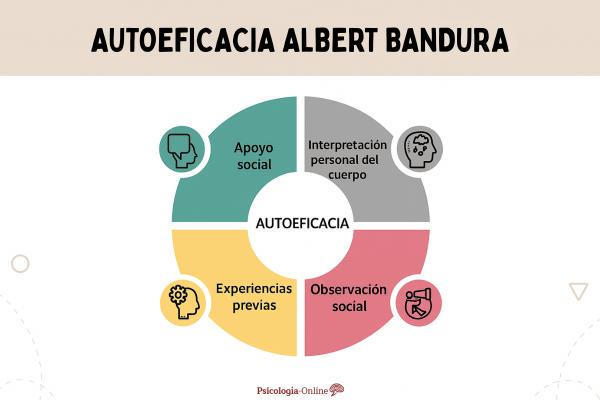Autoeficacia según Bandura: qué es, cómo influye en tu vida y ejemplos