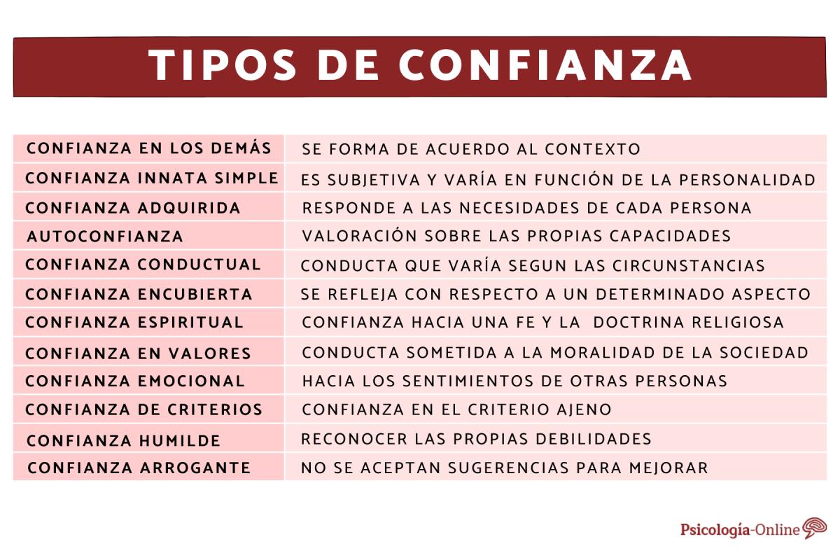 Tipos de confianza y sus características