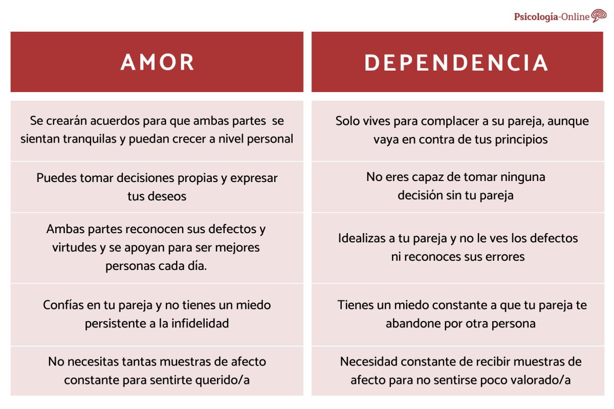 Cómo saber si es amor o dependencia