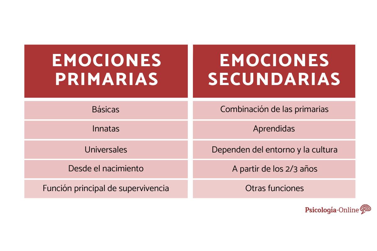 Diferencia entre emociones primarias y secundarias