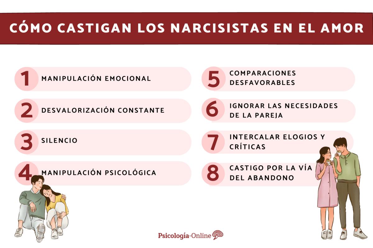 Cómo castigan los narcisistas en el amor