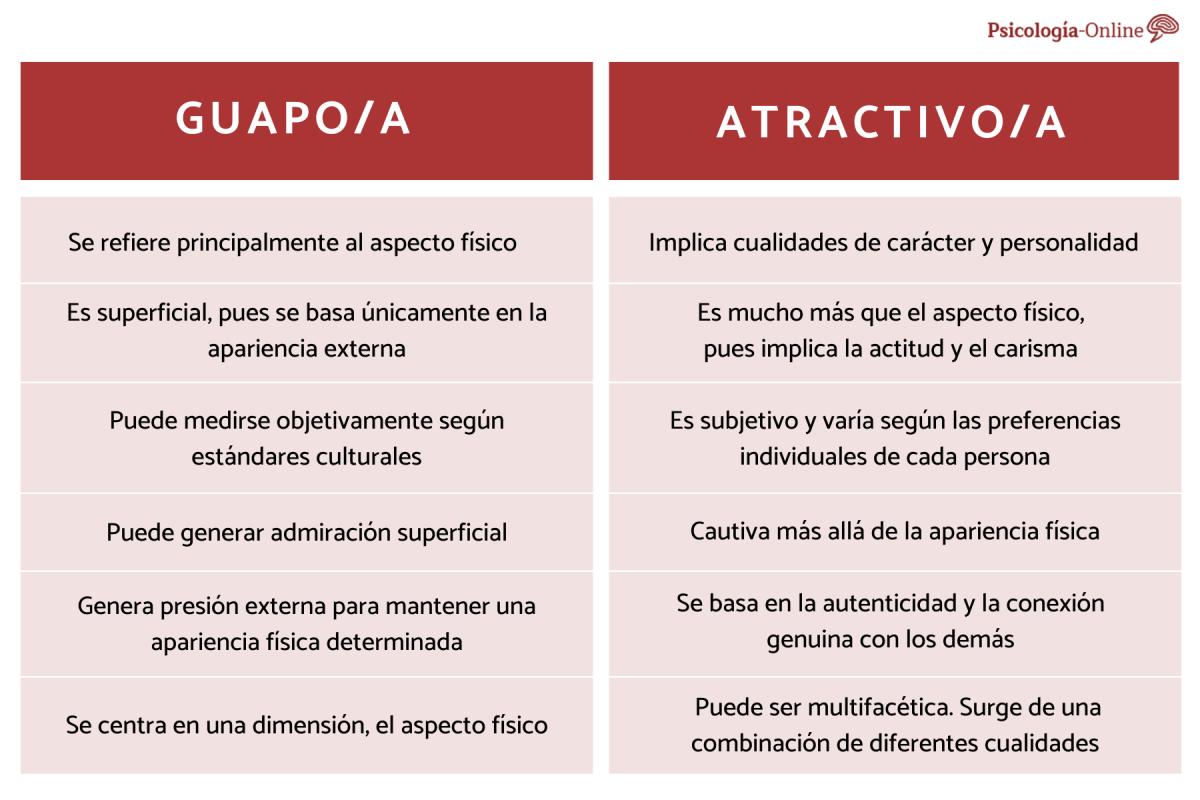Diferencia entre ser guapo/a y atractivo/a