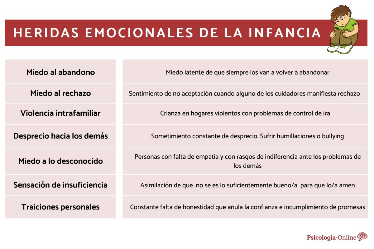 Qué son las heridas emocionales de la infancia y cómo sanarlas