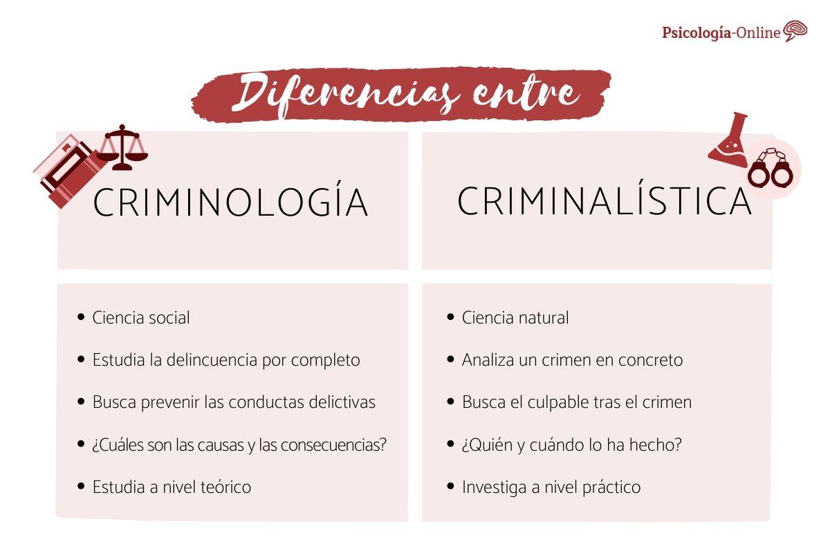 Diferencia entre criminología y criminalística