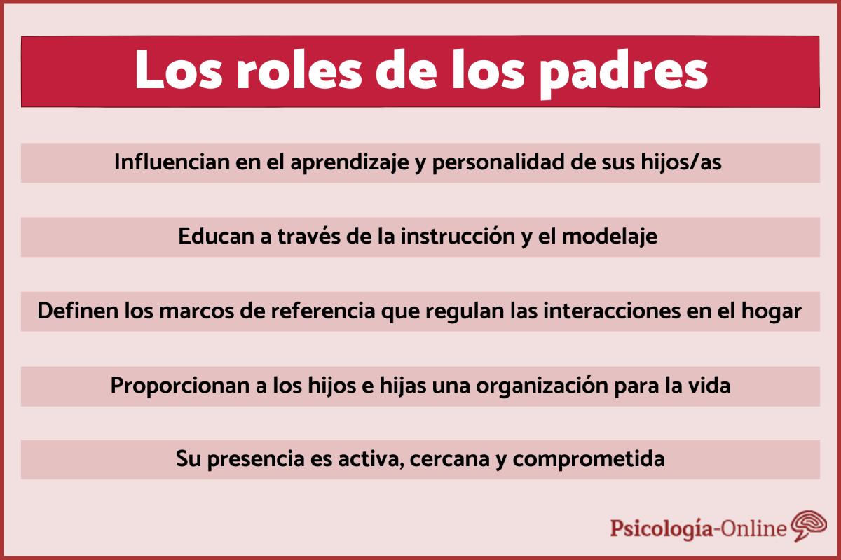 Los roles de los padres