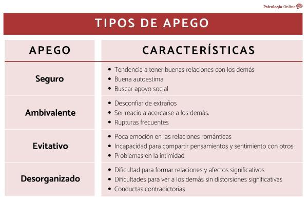 TeorÍa De Bowlb Sobre El Apego Qué Es Etapas Y Características