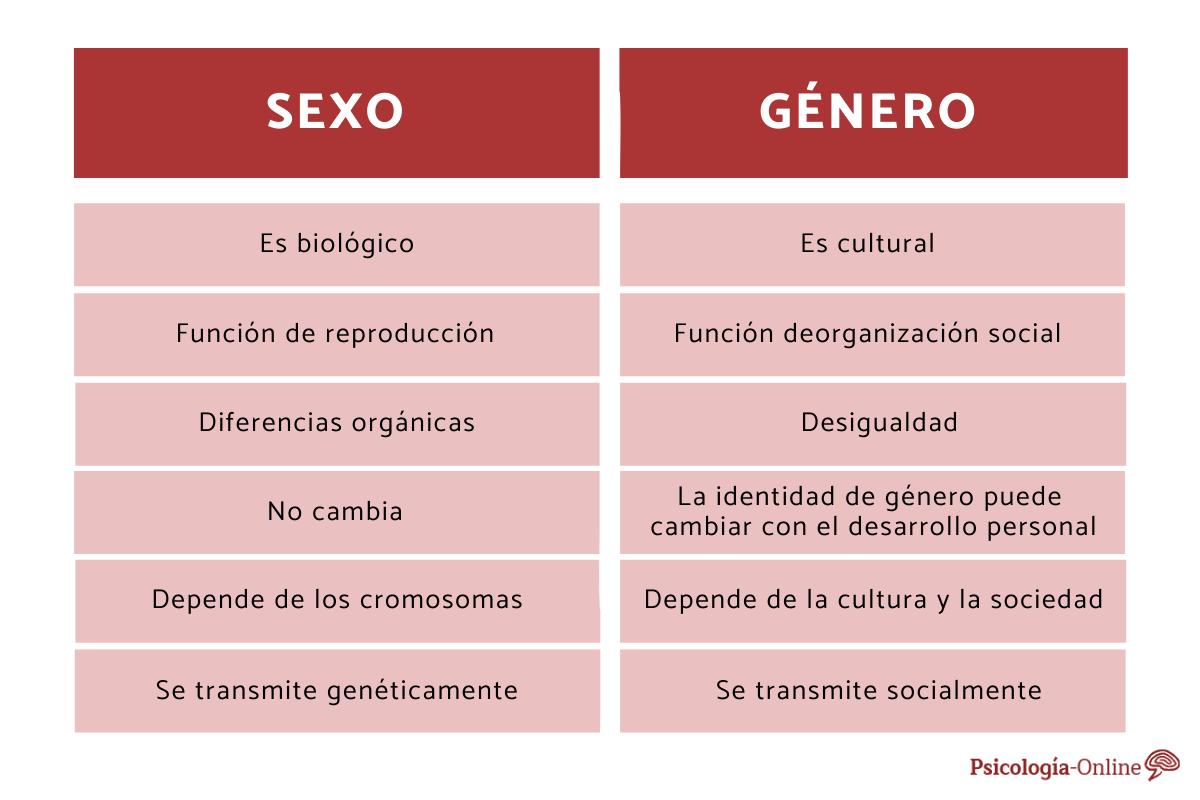 Diferencias entre sexo y género