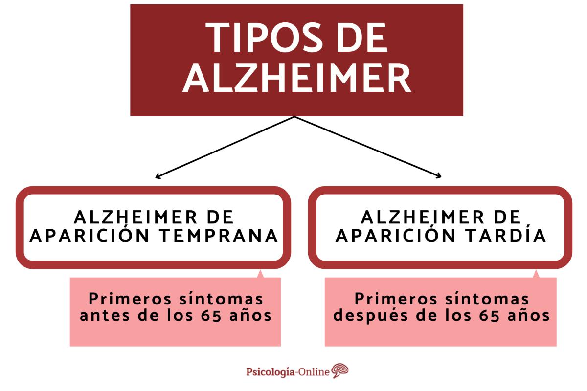 Tipos de Alzheimer