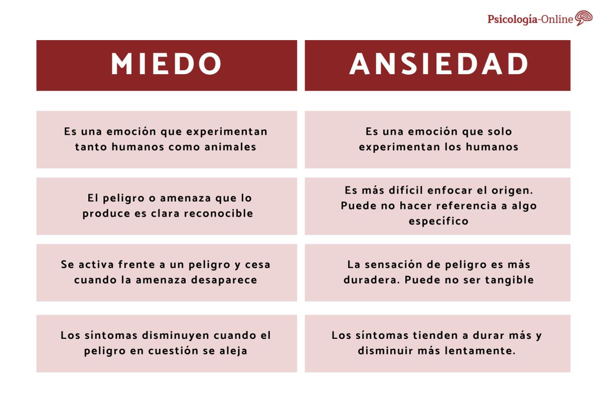 Diferencia entre ansiedad y miedo