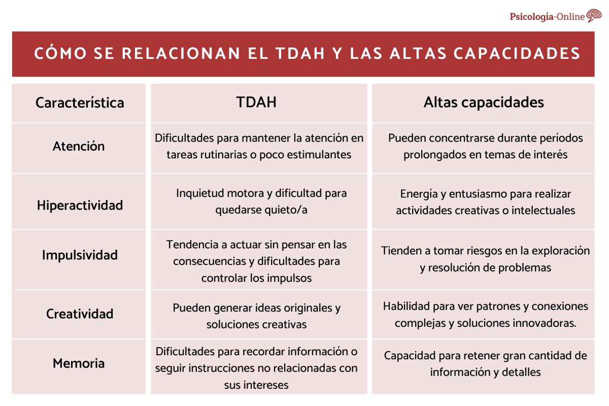 Cómo se relacionan el TDAH y las altas capacidades