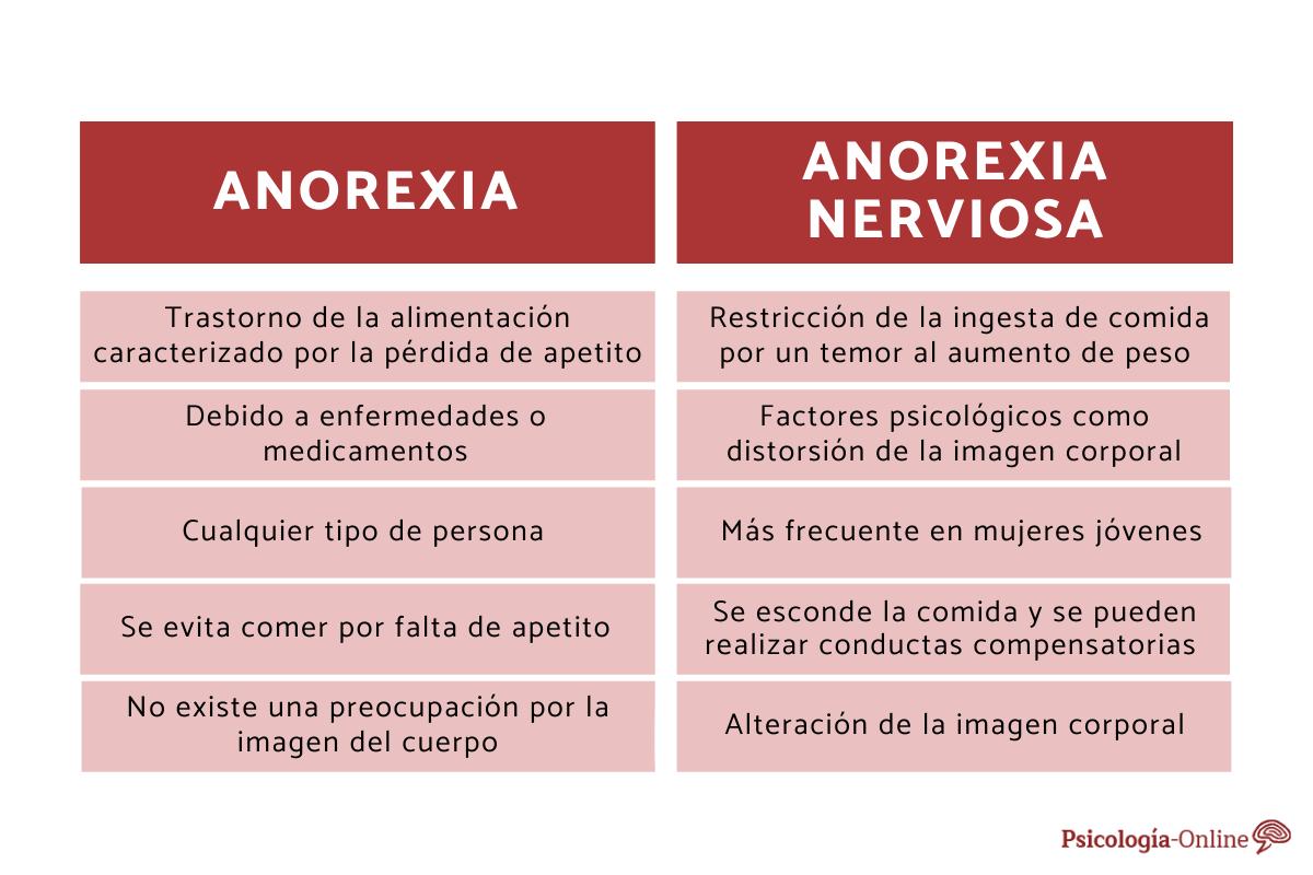 Diferencias entre anorexia y anorexia nerviosa